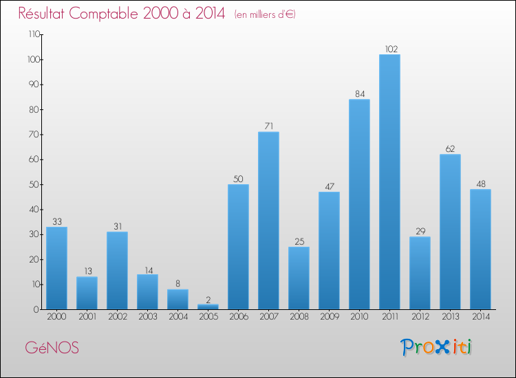 Evolution du résultat comptable pour la commune de GéNOS de 2000 à 2014 Evolution du résultat comptable pour GéNOS de 2000 à 2014