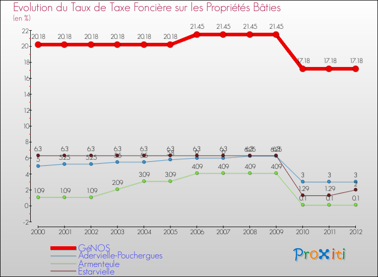 Evolution du taux de la taxe foncière sur le bati pour GéNOS et les communes proches de 2000 à 2012 Comparaison des taux de taxe foncière sur le bati pour GéNOS et les communes voisines de 2000 à 2012
