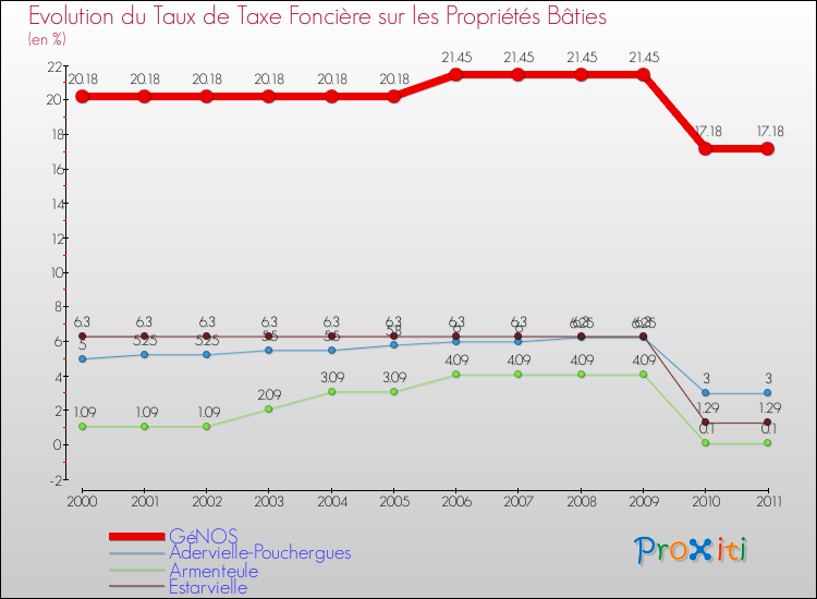 Evolution du taux de la taxe foncière sur le bati pour GéNOS et les communes proches Comparaison des taux de taxe foncière sur le bati pour GéNOS et les communes voisines