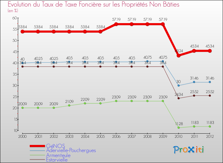 Evolution du taux de la taxe foncière sur les immeubles et terrains non batis pour GéNOS et les communes proches de 2000 à 2012 Comparaison des taux de la taxe foncière sur les immeubles et terrains non batis pour GéNOS et les communes voisines de 2000 à 2012