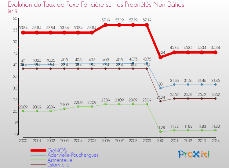 Evolution du taux de la taxe foncière sur les immeubles et terrains non batis pour GéNOS et les communes proches de 2000 à 2014 Comparaison des taux de la taxe foncière sur les immeubles et terrains non batis pour GéNOS et les communes voisines de 2000 à 2014