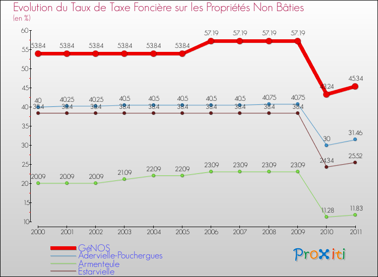 Evolution du taux de la taxe foncière sur les immeubles et terrains non batis pour GéNOS et les communes proches Comparaison des taux de la taxe foncière sur les immeubles et terrains non batis pour GéNOS et les communes voisines