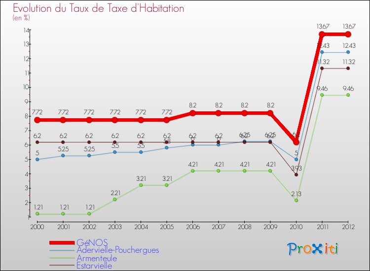 Evolution du taux de la taxe d'habitation pour GéNOS et les communes proches Comparaison des taux de la taxe d'habitation pour GéNOS et les communes voisines