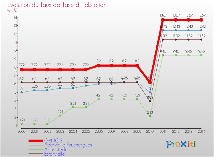Evolution du taux de la taxe d'habitation pour GéNOS et les communes proches de 2000 à 2014 Comparaison des taux de la taxe d'habitation pour GéNOS et les communes voisines de 2000 à 2014