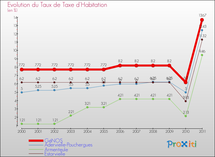 Evolution du taux de la taxe d'habitation pour GéNOS et les communes proches Comparaison des taux de la taxe d'habitation pour GéNOS et les communes voisines