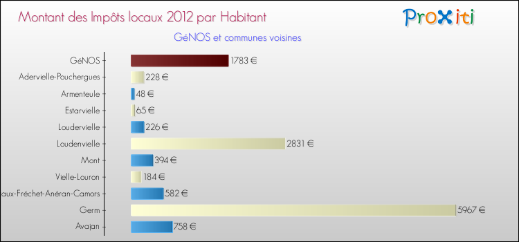 Montant des impôts locaux par Habitant pour GéNOS et les communes proches Comparaison des impôts locaux par habitant pour GéNOS et les communes voisines