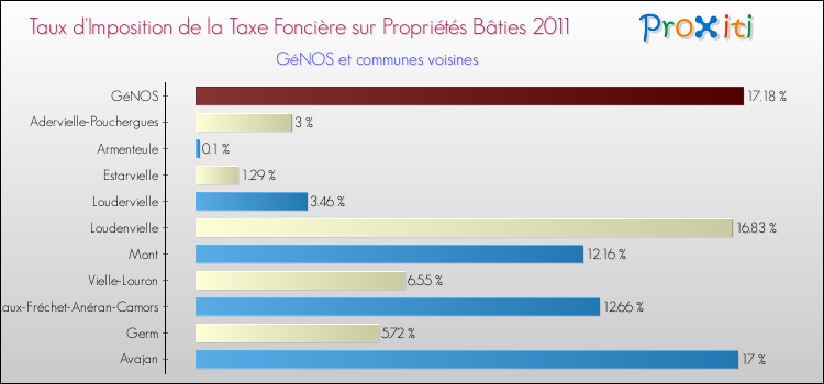 Taux d'imposition de la taxe foncière sur le bati 2011 pour GéNOS et les communes proches Comparaison des taux d'imposition de la taxe foncière sur le bati 2011 pour GéNOS et les communes voisines
