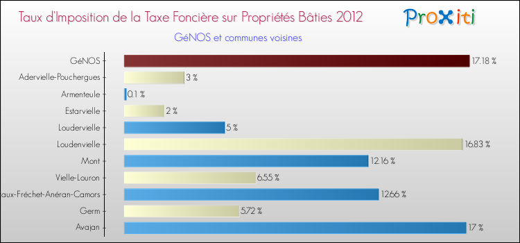 Taux d'imposition de la taxe foncière sur le bati 2012 pour GéNOS et les communes proches Comparaison des taux d'imposition de la taxe foncière sur le bati 2012 pour GéNOS et les communes voisines