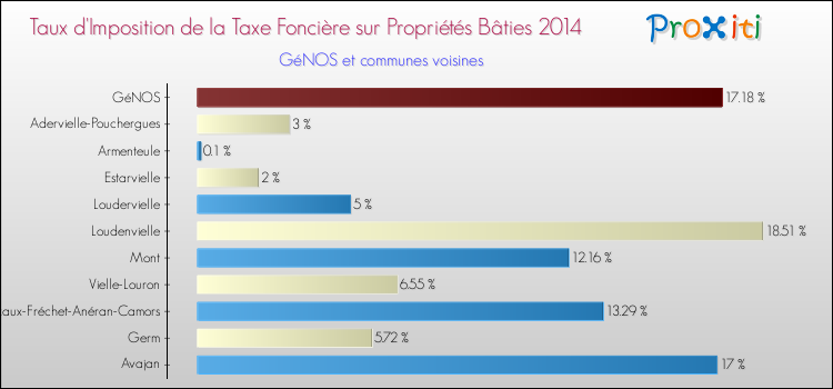 Taux d'imposition de la taxe foncière sur le bati 2014 pour GéNOS et les communes proches Comparaison des taux d'imposition de la taxe foncière sur le bati 2014 pour GéNOS et les communes voisines