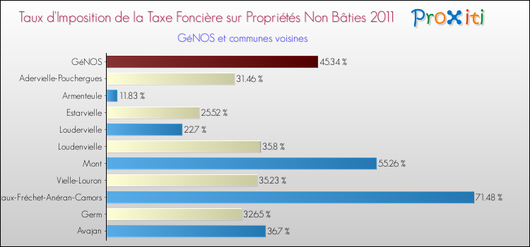 Taux d'imposition de la taxe foncière sur les immeubles et terrains non batis 2011 pour GéNOS et les communes proches Comparaison des taux d'imposition de la taxe foncière sur les immeubles et terrains non batis 2011 pour GéNOS et les communes voisines