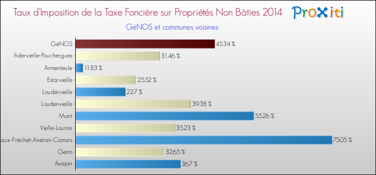 Taux d'imposition de la taxe foncière sur les immeubles et terrains non batis 2014 pour GéNOS et les communes proches Comparaison des taux d'imposition de la taxe foncière sur les immeubles et terrains non batis 2014 pour GéNOS et les communes voisines