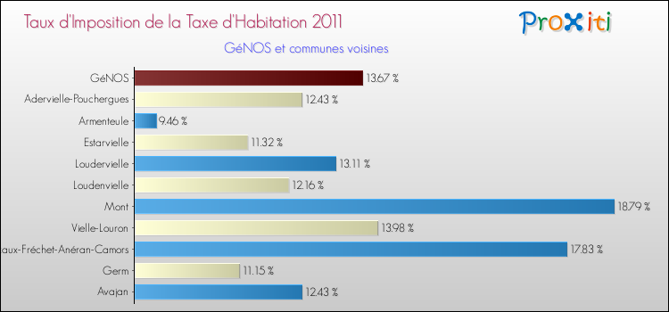 Taux d'imposition de la taxe d'habitation 2011 pour GéNOS et les communes proches Comparaison des taux d'imposition de la taxe d'habitation 2011 pour GéNOS et les communes voisines