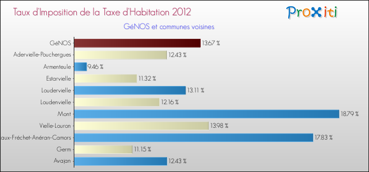 Taux d'imposition de la taxe d'habitation 2012 pour GéNOS et les communes proches Comparaison des taux d'imposition de la taxe d'habitation 2012 pour GéNOS et les communes voisines
