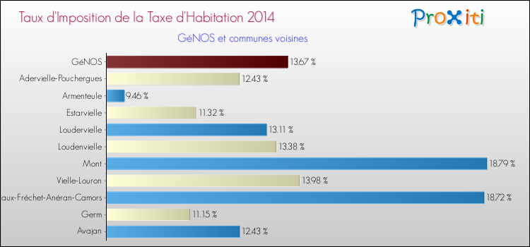 Taux d'imposition de la taxe d'habitation 2014 pour GéNOS et les communes proches Comparaison des taux d'imposition de la taxe d'habitation 2014 pour GéNOS et les communes voisines