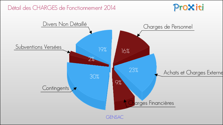 Décomposition des Charges de Fonctionnement 2014 de la commune de GENSAC Charges de Fonctionnement 2014 pour la commune de GENSAC
