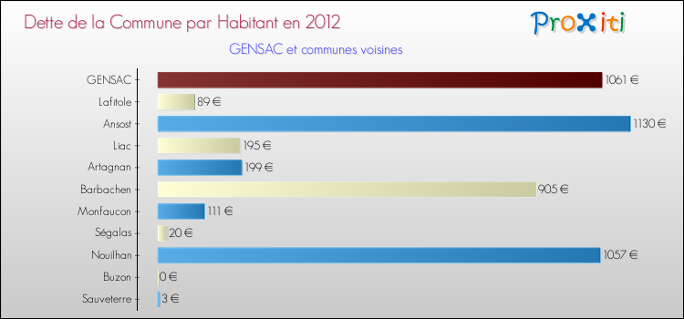 Dette par habitant de la commune en 2012 pour GENSAC et les communes proches Comparaison de la dette par habitant de la commune en 2012 pour GENSAC et les communes voisines
