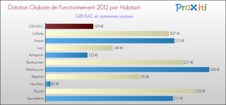 Montant des dotations globales de fonctionnement DGF par Habitant pour GENSAC et les communes proches Comparaison des des dotations globales de fonctionnement DGF par habitant pour GENSAC et les communes voisines