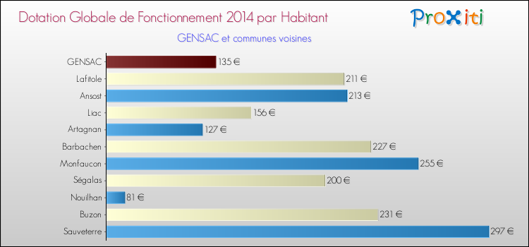 Montant des dotations globales de fonctionnement DGF par Habitant pour GENSAC et les communes proches en 2014. Comparaison des des dotations globales de fonctionnement DGF par habitant pour GENSAC et les communes voisines en 2014.