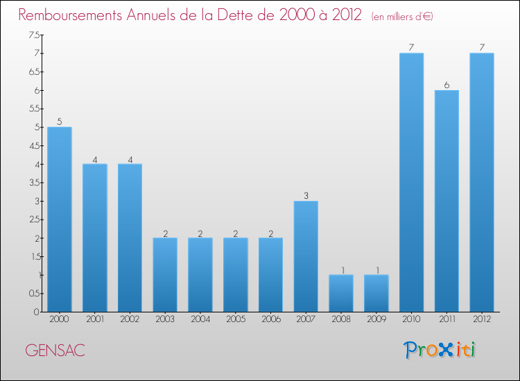 Evolution de l'annuité de la dette pour la commune de GENSAC de 2000 à 2012 Annuités de la dette pour GENSAC de 2000 à 2012