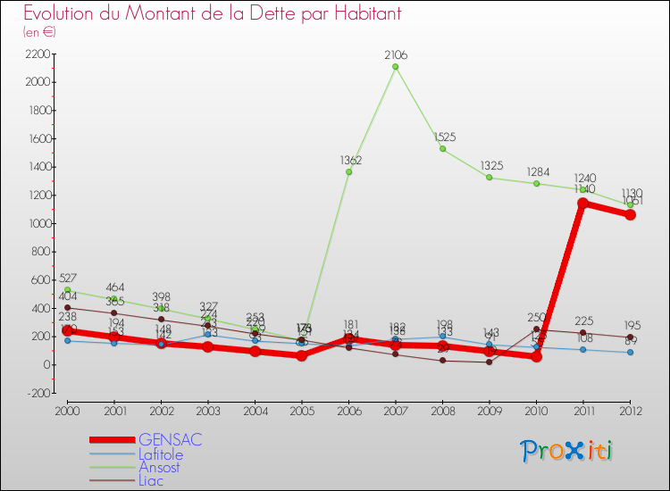 Evolution de la dette par habitant pour la commune de GENSAC et les communes proches de 2000 à 2012 Comparaison de la dette par habitant pour GENSAC et les communes voisines de 2000 à 2012