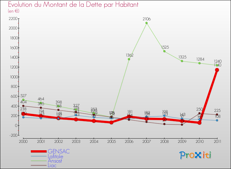 Evolution de la dette par habitant pour la commune de GENSAC et les communes proches Comparaison de la dette par habitant pour GENSAC et les communes voisines