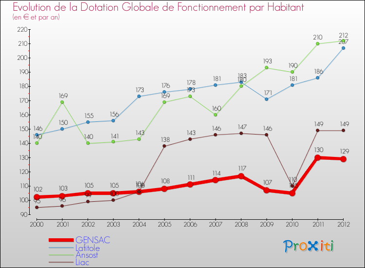 Evolution et montant de la dotation globale de fonctionnement par Habitant pour GENSAC et les communes proches Comparaison des dotations globales de fonctionnement par habitant pour GENSAC et les communes voisines