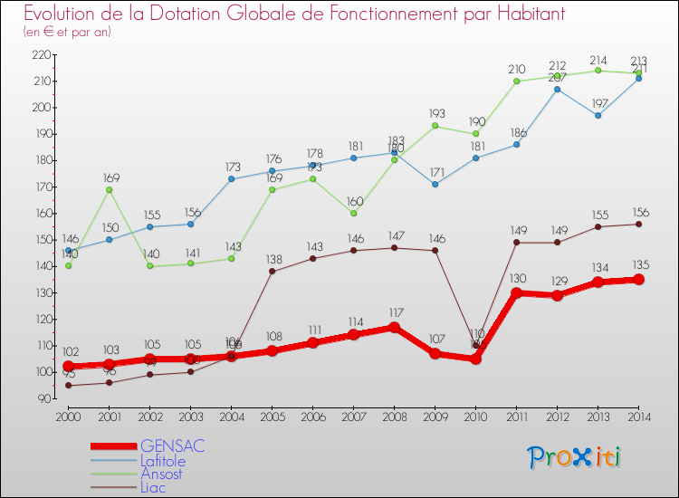 Evolution et montant de la dotation globale de fonctionnement par Habitant pour GENSAC et les communes proches de 2000 à 2014. Comparaison des dotations globales de fonctionnement par habitant pour GENSAC et les communes voisines de 2000 à 2014.