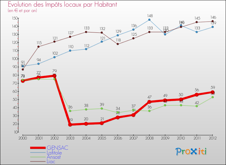 Evolution et montant des impôts locaux par Habitant pour GENSAC et les communes proches Comparaison des impôts locaux par habitant pour GENSAC et les communes voisines