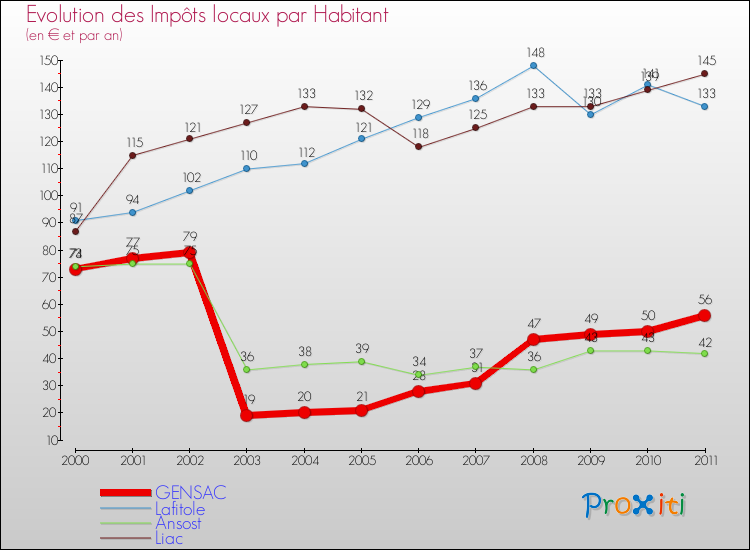 Evolution et montant des impôts locaux par Habitant pour GENSAC et les communes proches Comparaison des impôts locaux par habitant pour GENSAC et les communes voisines