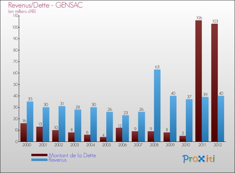 Evolution comparée de la dette et des revenus pour la commune de GENSAC de 2000 à 2012 Comparaison de la dette et des revenus pour GENSAC de 2000 à 2012
