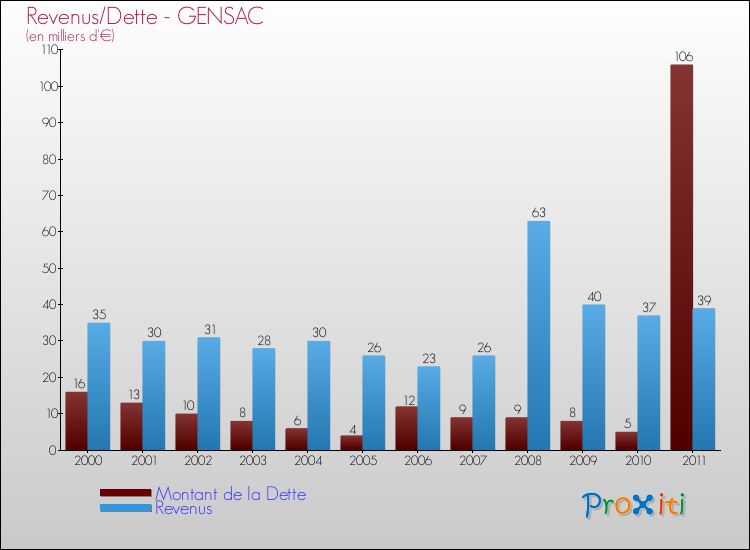 Evolution comparée de la dette et des revenus pour la commune de GENSAC de 2000 à 2011 Comparaison de la dette et des revenus pour GENSAC de 2000 à 2011