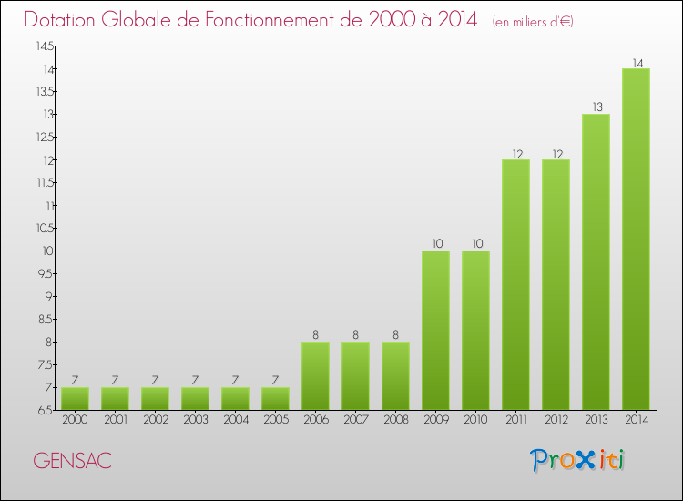 Evolution du montant de la Dotation Globale de Fonctionnement pour la commune de GENSAC de 2000 à 2014 Evolution du montant de la Dotation Globale de Fonctionnement pour GENSAC de 2000 à 2014