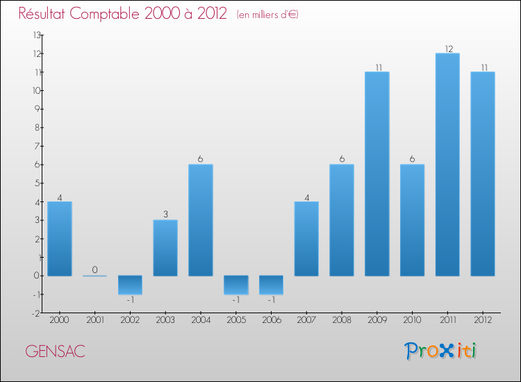 Evolution du résultat comptable pour la commune de GENSAC de 2000 à 2012 Evolution du résultat comptable pour GENSAC de 2000 à 2012
