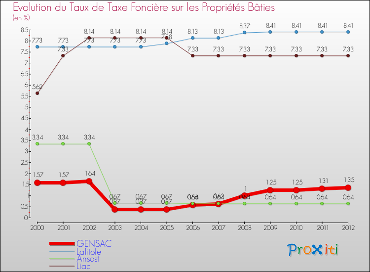 Evolution du taux de la taxe foncière sur le bati pour GENSAC et les communes proches de 2000 à 2012 Comparaison des taux de taxe foncière sur le bati pour GENSAC et les communes voisines de 2000 à 2012