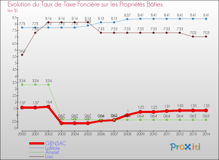 Evolution du taux de la taxe foncière sur le bati pour GENSAC et les communes proches de 2000 à 2014 Comparaison des taux de taxe foncière sur le bati pour GENSAC et les communes voisines de 2000 à 2014