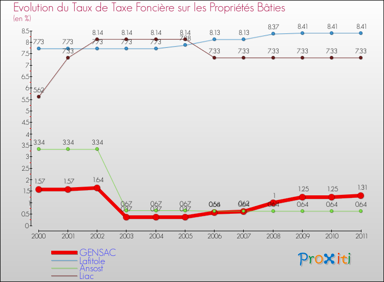Evolution du taux de la taxe foncière sur le bati pour GENSAC et les communes proches Comparaison des taux de taxe foncière sur le bati pour GENSAC et les communes voisines