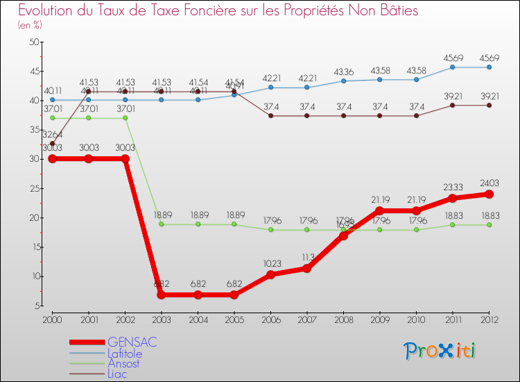 Evolution du taux de la taxe foncière sur les immeubles et terrains non batis pour GENSAC et les communes proches de 2000 à 2012 Comparaison des taux de la taxe foncière sur les immeubles et terrains non batis pour GENSAC et les communes voisines de 2000 à 2012