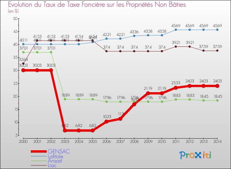 Evolution du taux de la taxe foncière sur les immeubles et terrains non batis pour GENSAC et les communes proches de 2000 à 2014 Comparaison des taux de la taxe foncière sur les immeubles et terrains non batis pour GENSAC et les communes voisines de 2000 à 2014