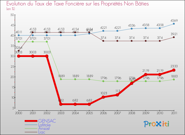 Evolution du taux de la taxe foncière sur les immeubles et terrains non batis pour GENSAC et les communes proches Comparaison des taux de la taxe foncière sur les immeubles et terrains non batis pour GENSAC et les communes voisines