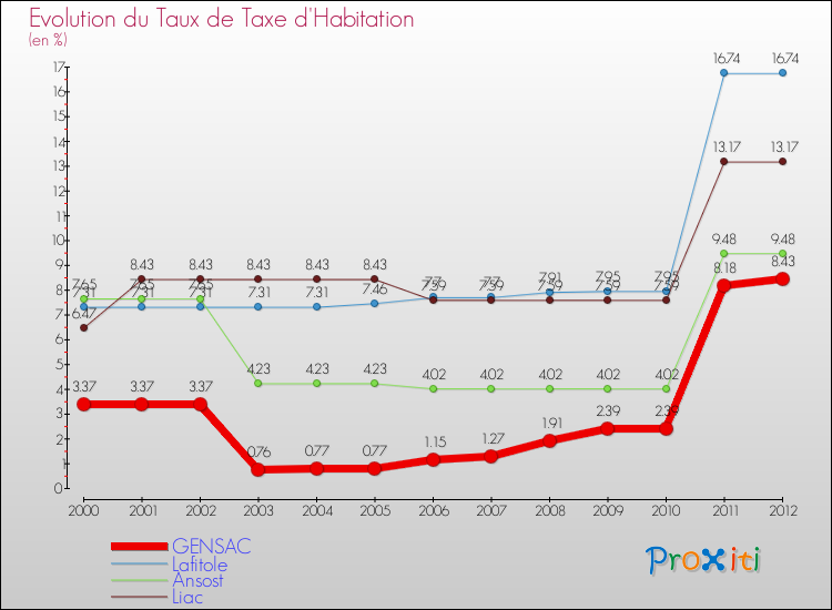 Evolution du taux de la taxe d'habitation pour GENSAC et les communes proches Comparaison des taux de la taxe d'habitation pour GENSAC et les communes voisines