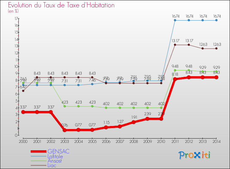 Evolution du taux de la taxe d'habitation pour GENSAC et les communes proches de 2000 à 2014 Comparaison des taux de la taxe d'habitation pour GENSAC et les communes voisines de 2000 à 2014