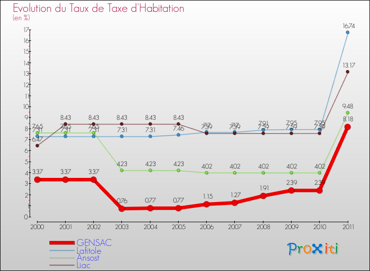 Evolution du taux de la taxe d'habitation pour GENSAC et les communes proches Comparaison des taux de la taxe d'habitation pour GENSAC et les communes voisines