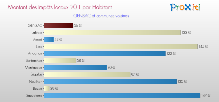 Montant des impôts locaux par Habitant pour GENSAC et les communes proches Comparaison des impôts locaux par habitant pour GENSAC et les communes voisines