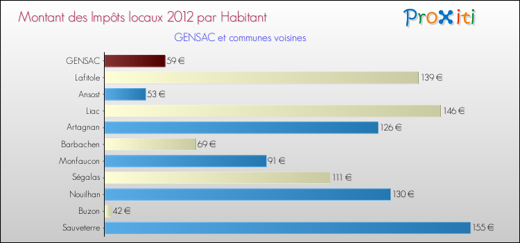Montant des impôts locaux par Habitant pour GENSAC et les communes proches Comparaison des impôts locaux par habitant pour GENSAC et les communes voisines