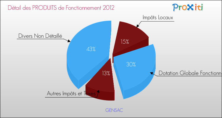 Décomposition du Budget de Fonctionnement 2012 de la commune de GENSAC Budget de Fonctionnement 2012 pour la commune de GENSAC