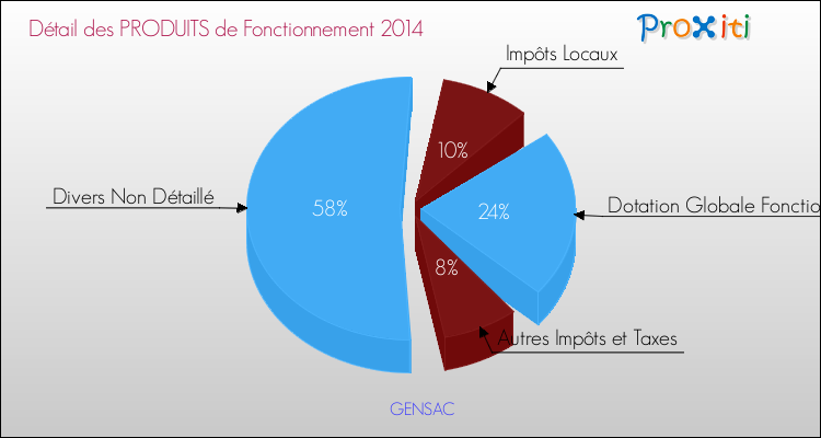Décomposition du Budget de Fonctionnement 2014 de la commune de GENSAC Budget de Fonctionnement 2014 pour la commune de GENSAC