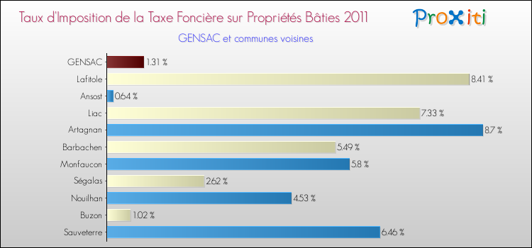 Taux d'imposition de la taxe foncière sur le bati 2011 pour GENSAC et les communes proches Comparaison des taux d'imposition de la taxe foncière sur le bati 2011 pour GENSAC et les communes voisines