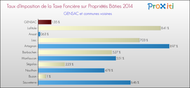 Taux d'imposition de la taxe foncière sur le bati 2014 pour GENSAC et les communes proches Comparaison des taux d'imposition de la taxe foncière sur le bati 2014 pour GENSAC et les communes voisines