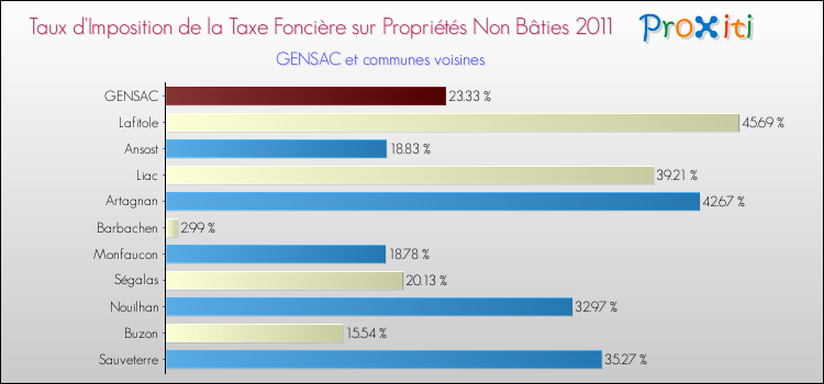 Taux d'imposition de la taxe foncière sur les immeubles et terrains non batis 2011 pour GENSAC et les communes proches Comparaison des taux d'imposition de la taxe foncière sur les immeubles et terrains non batis 2011 pour GENSAC et les communes voisines