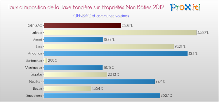 Taux d'imposition de la taxe foncière sur les immeubles et terrains non batis 2012 pour GENSAC et les communes proches Comparaison des taux d'imposition de la taxe foncière sur les immeubles et terrains non batis 2012 pour GENSAC et les communes voisines